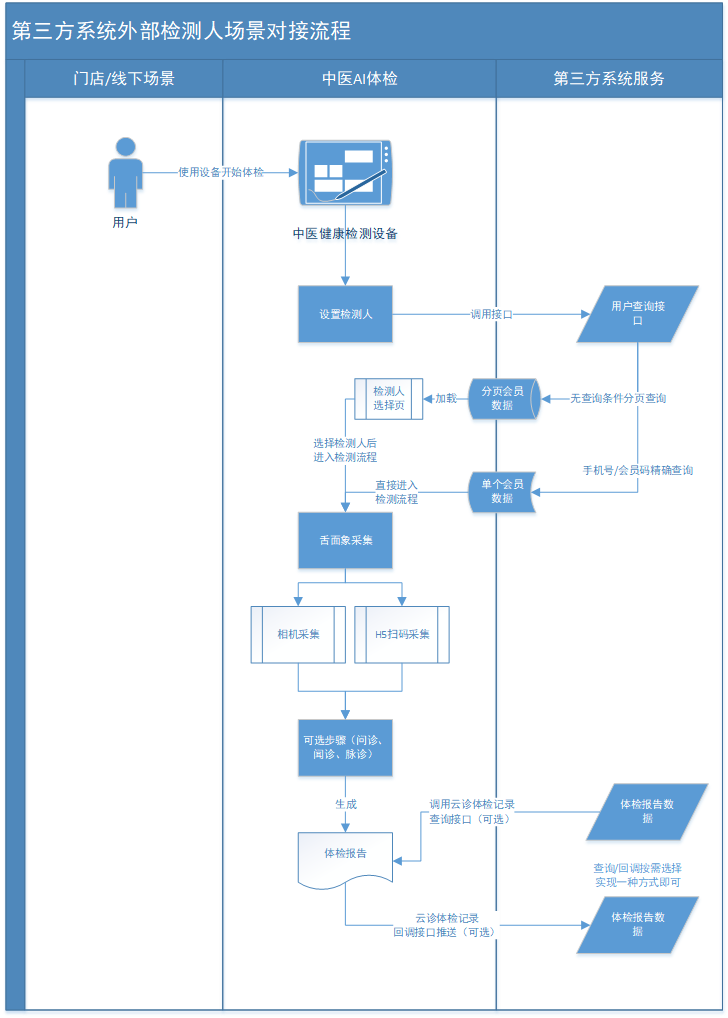 第三方系统检测人查询接口!